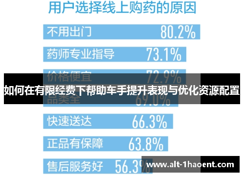 如何在有限经费下帮助车手提升表现与优化资源配置